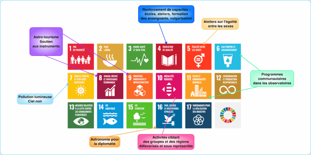 Objectifs de développement durable des Nations Unies avec des notes indiquant ceux objectifs visés par les initiatives de l'OAD