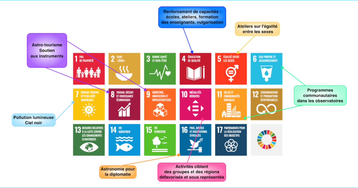 Objectifs de développement durable des Nations Unies avec des notes indiquant ceux objectifs visés par les initiatives de l'OAD